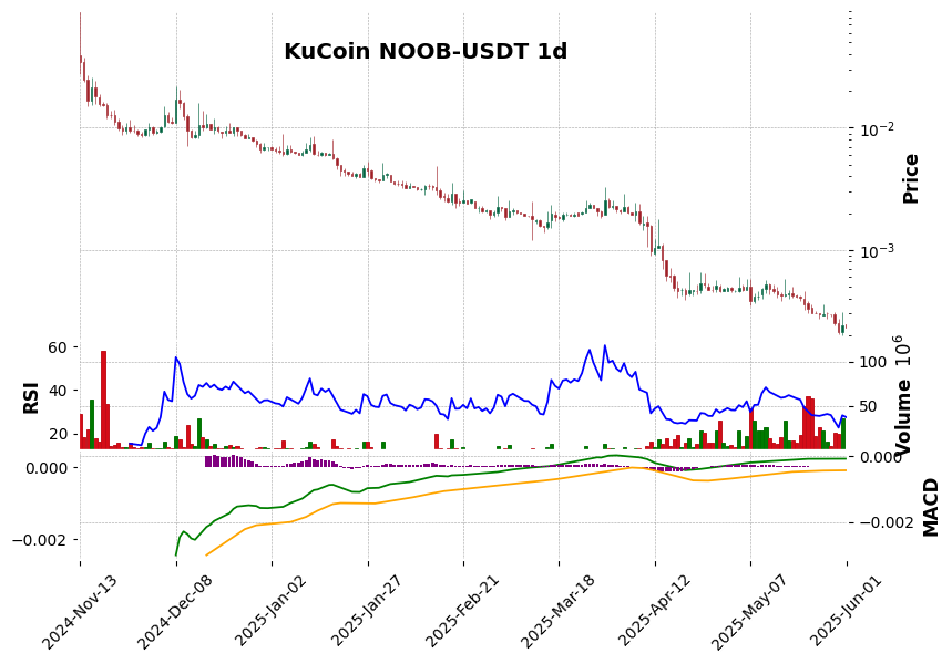 KuCoin timeframe 1d NOOB-USDT (RSI, MACD)