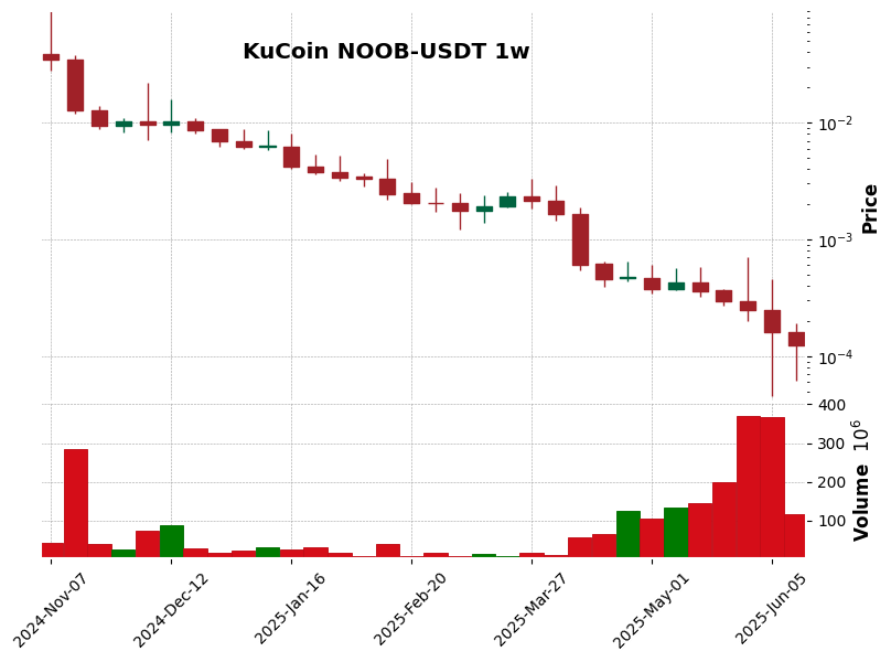 KuCoin timeframe 1w NOOB-USDT (RSI, MACD)