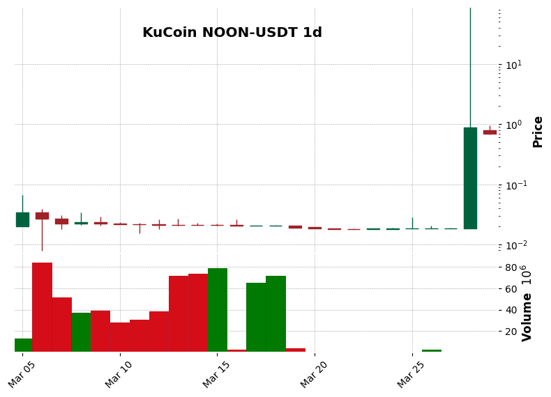 KuCoin timeframe 1d NOON-USDT (RSI, MACD)