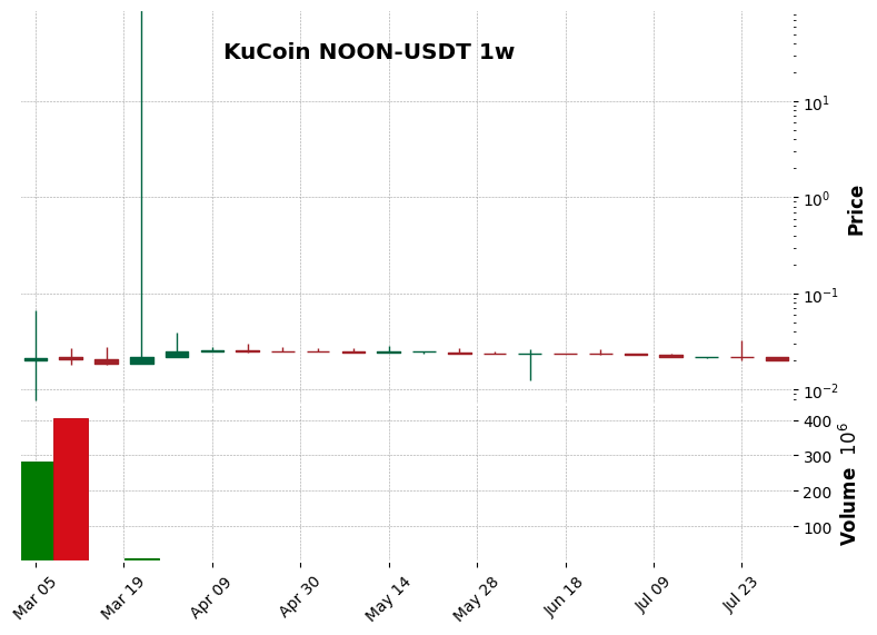 KuCoin timeframe 1w NOON-USDT (RSI, MACD)