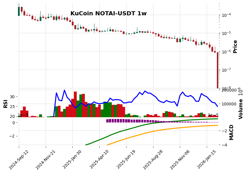 KuCoin timeframe 1w NOTAI-USDT (RSI, MACD)