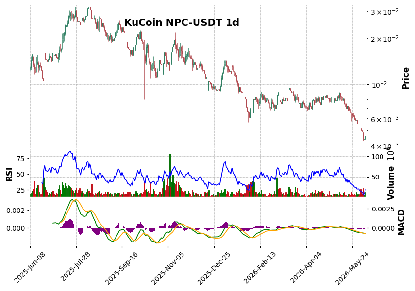 KuCoin timeframe 1d NPC-USDT (RSI, MACD)