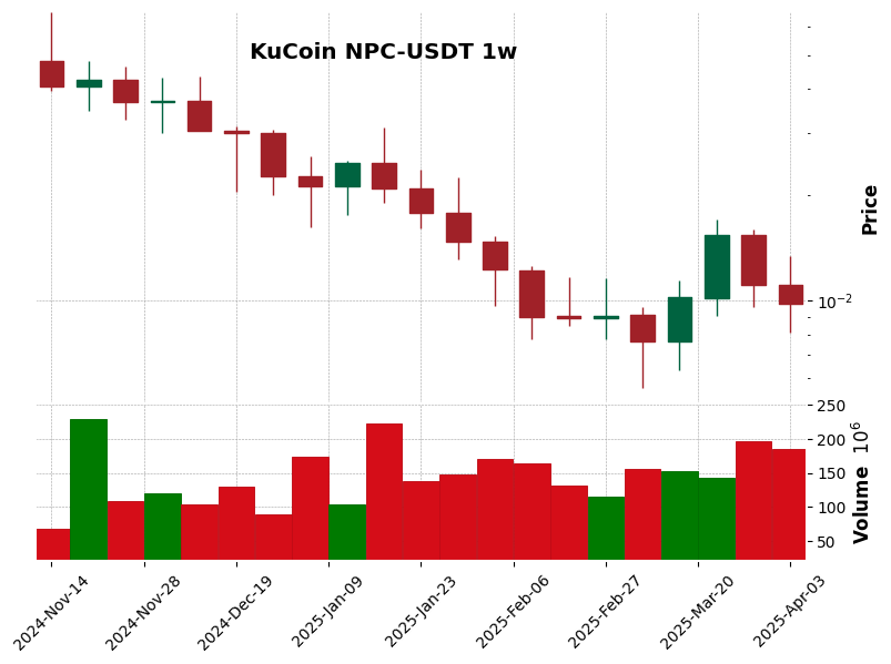 KuCoin timeframe 1w NPC-USDT (RSI, MACD)