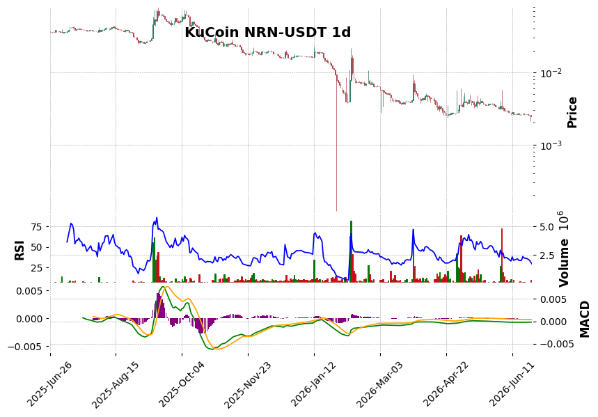 KuCoin timeframe 1d NRN-USDT (RSI, MACD)