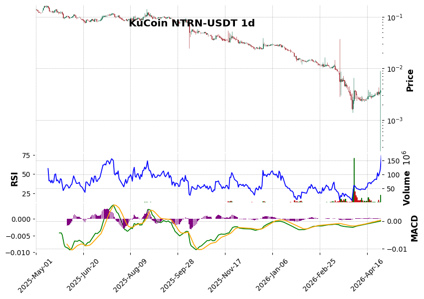 KuCoin timeframe 1d NTRN-USDT (RSI, MACD)