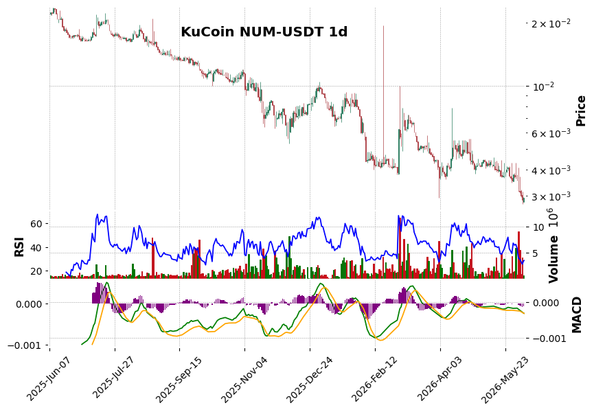 KuCoin timeframe 1d NUM-USDT (RSI, MACD)