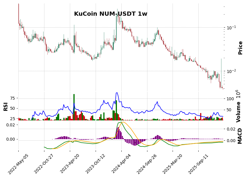 KuCoin timeframe 1w NUM-USDT (RSI, MACD)