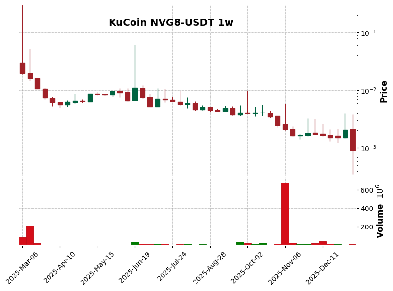KuCoin timeframe 1w NVG8-USDT (RSI, MACD)