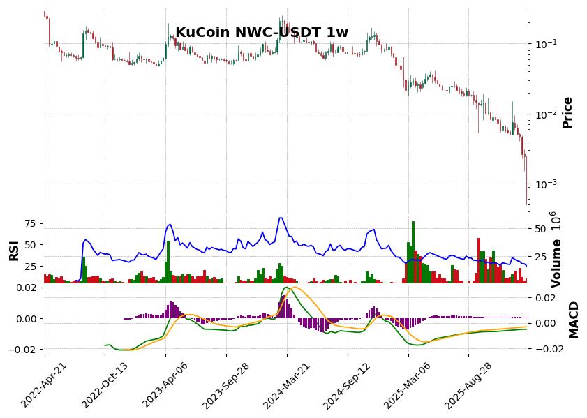 KuCoin timeframe 1w NWC-USDT (RSI, MACD)