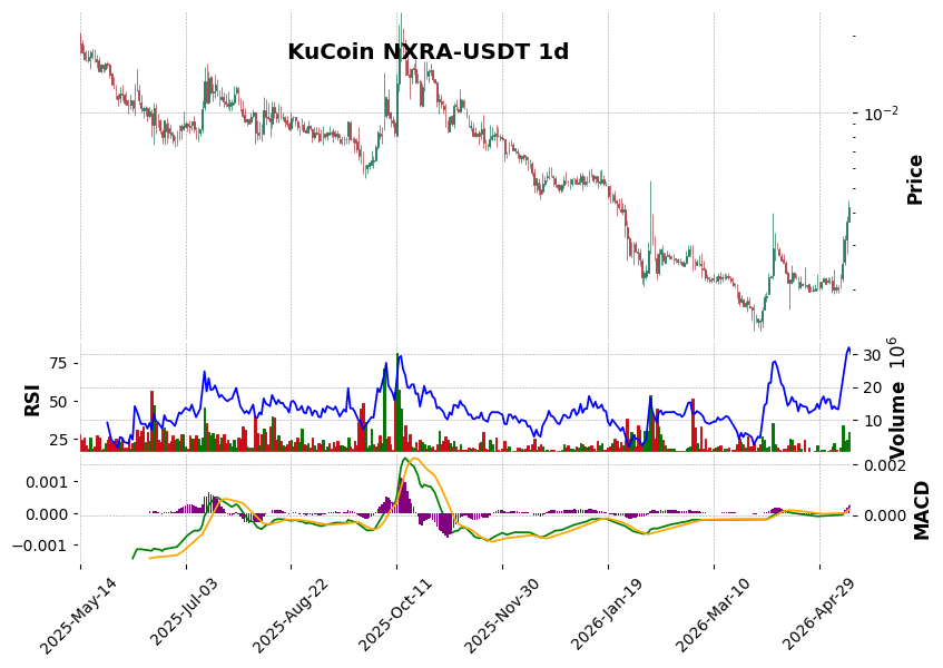 KuCoin timeframe 1d NXRA-USDT (RSI, MACD)