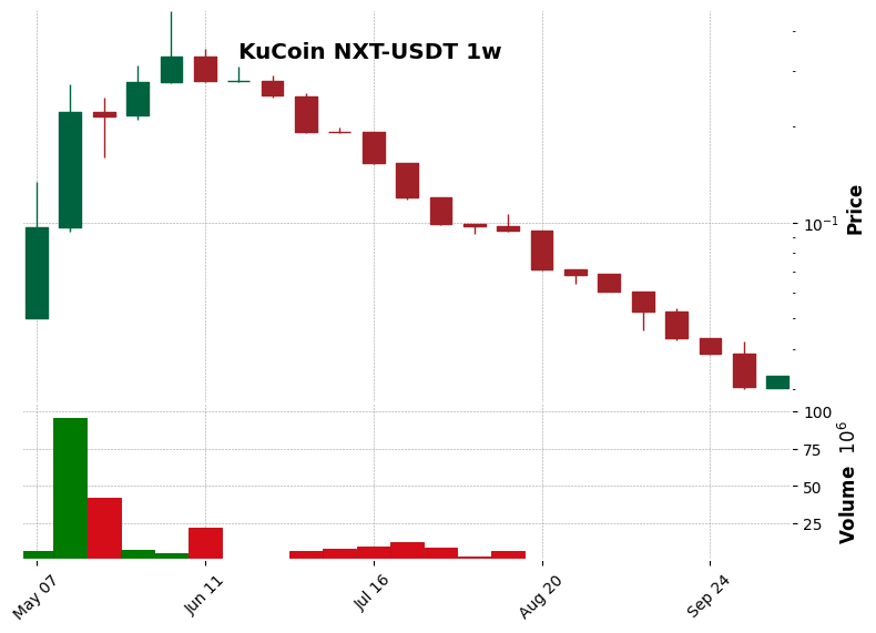 KuCoin timeframe 1w NXT-USDT (RSI, MACD)