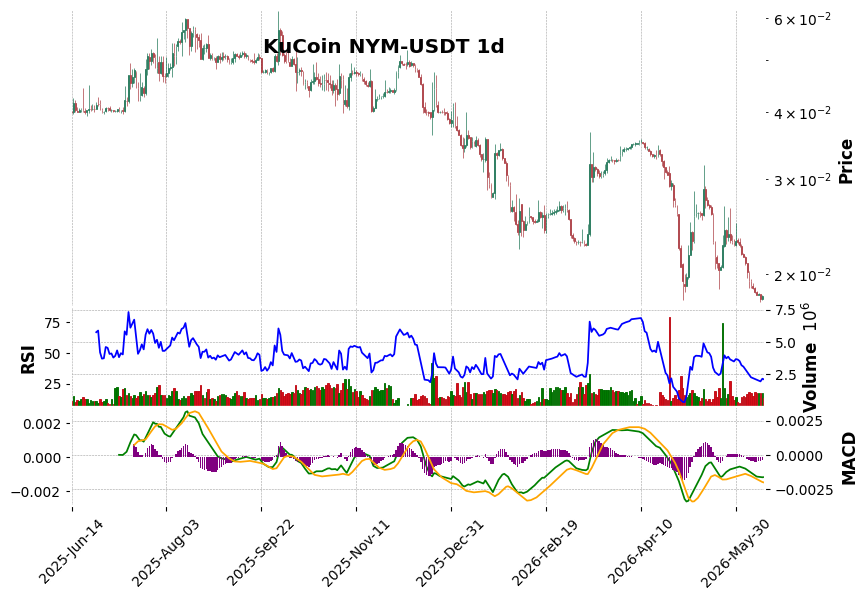 KuCoin timeframe 1d NYM-USDT (RSI, MACD)