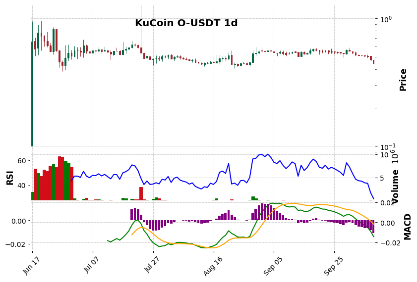 KuCoin timeframe 1d O-USDT (RSI, MACD)