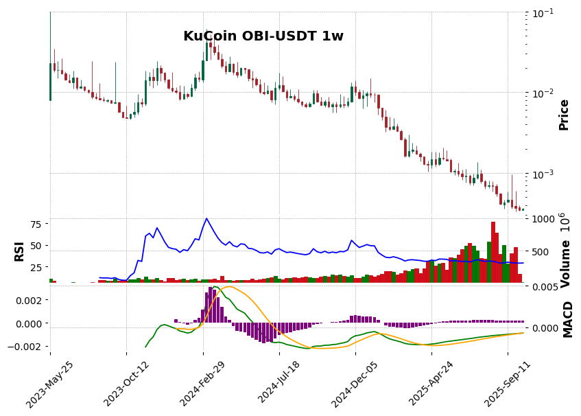 KuCoin timeframe 1w OBI-USDT (RSI, MACD)