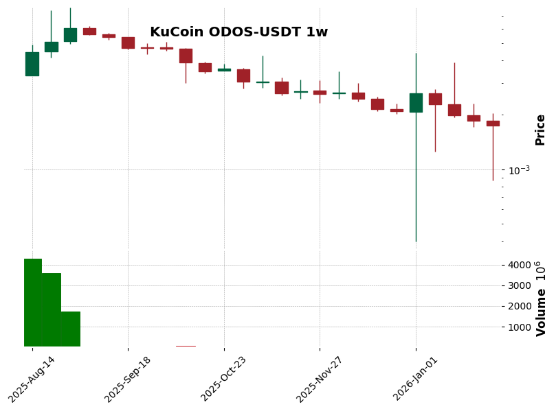 KuCoin timeframe 1w ODOS-USDT (RSI, MACD)