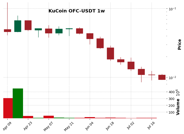 KuCoin timeframe 1w OFC-USDT (RSI, MACD)