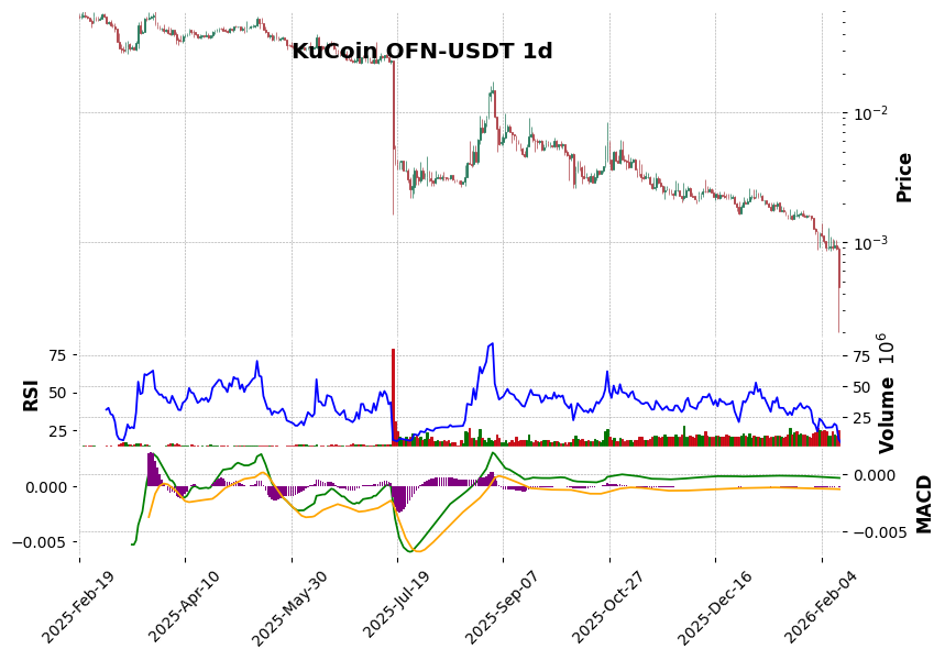 KuCoin timeframe 1d OFN-USDT (RSI, MACD)