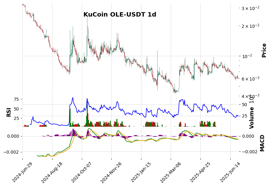 KuCoin timeframe 1d OLE-USDT (RSI, MACD)