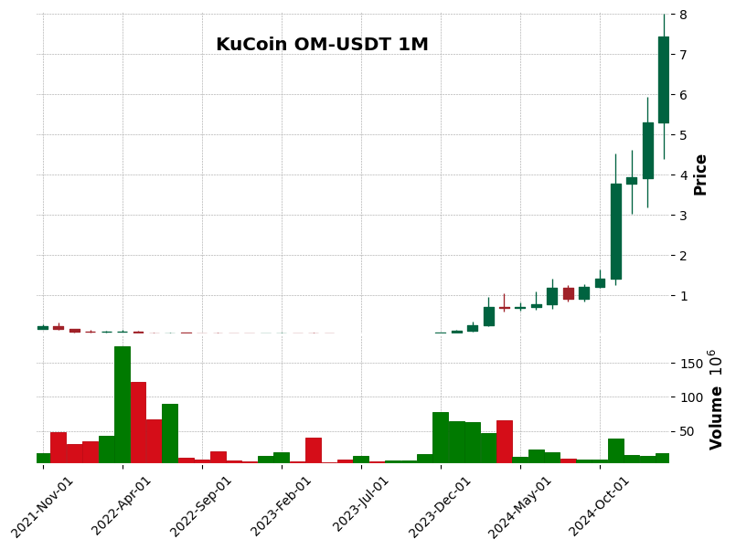 OM-USDT
