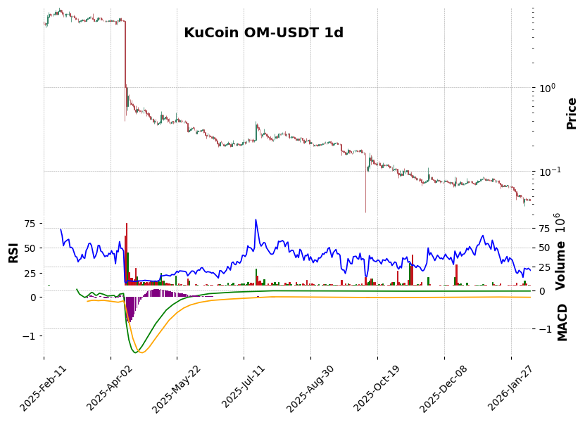 KuCoin timeframe 1d OM-USDT (RSI, MACD)