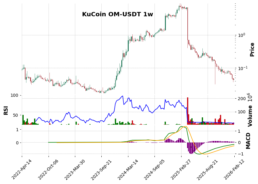 KuCoin timeframe 1w OM-USDT (RSI, MACD)