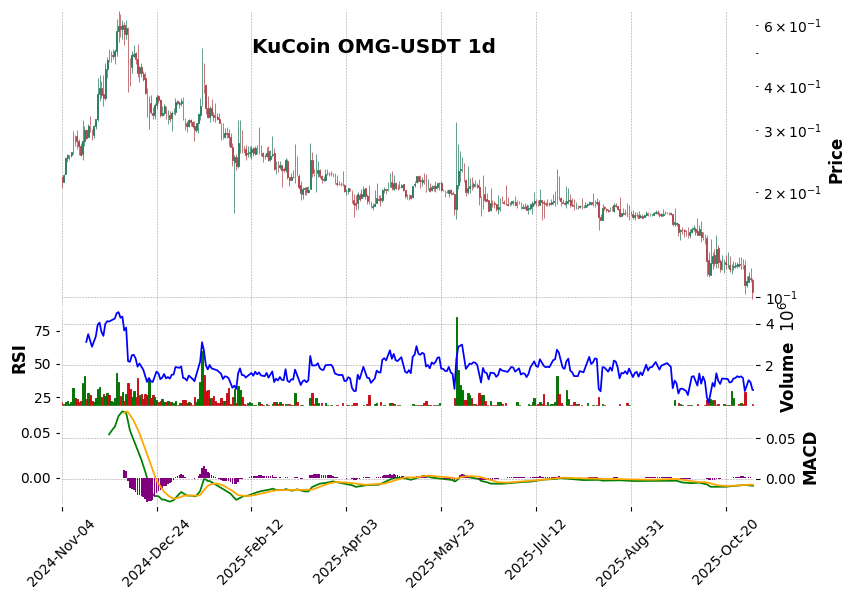 KuCoin timeframe 1d OMG-USDT (RSI, MACD)