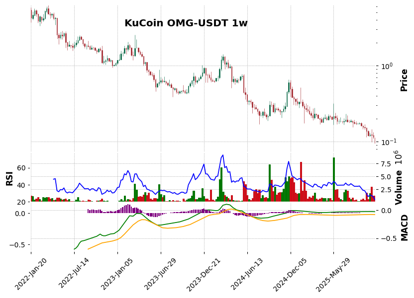 KuCoin timeframe 1w OMG-USDT (RSI, MACD)