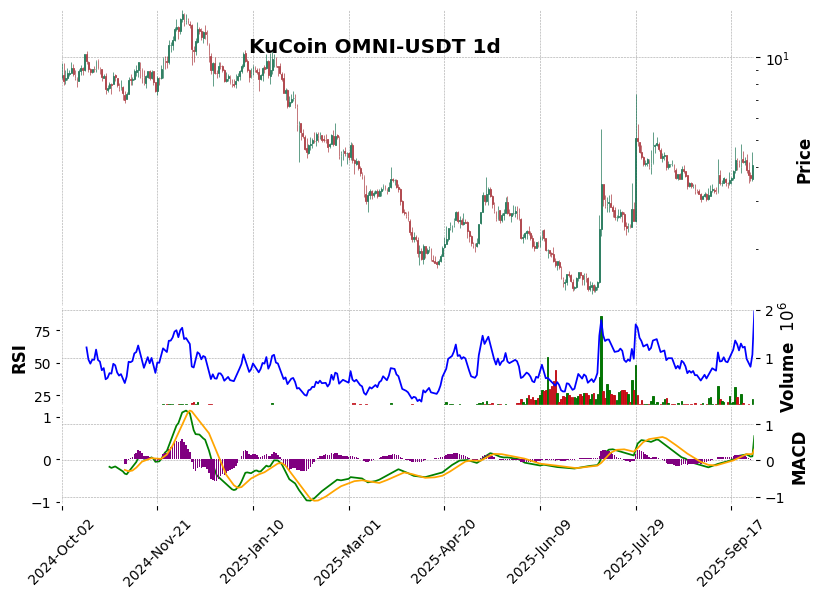 KuCoin timeframe 1d OMNI-USDT (RSI, MACD)