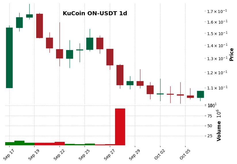 KuCoin timeframe 1d ON-USDT (RSI, MACD)