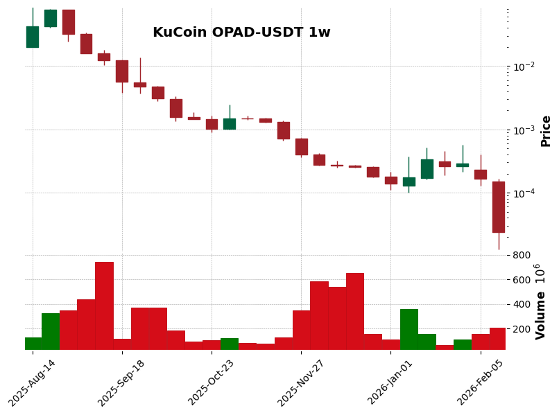 KuCoin timeframe 1w OPAD-USDT (RSI, MACD)