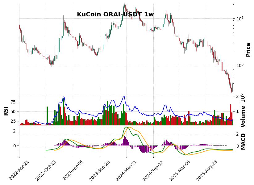 KuCoin timeframe 1w ORAI-USDT (RSI, MACD)