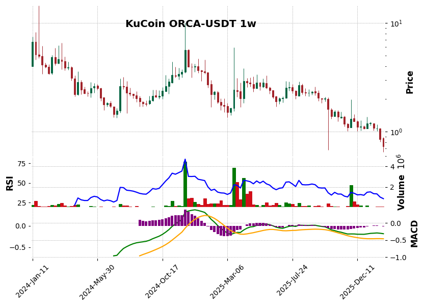 KuCoin timeframe 1w ORCA-USDT (RSI, MACD)
