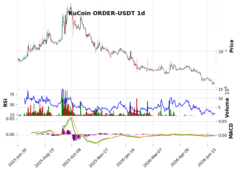 KuCoin timeframe 1d ORDER-USDT (RSI, MACD)