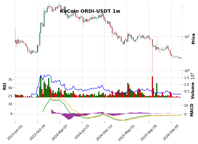 KuCoin timeframe 1w ORDI-USDT (RSI, MACD)
