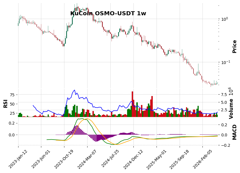 KuCoin timeframe 1w OSMO-USDT (RSI, MACD)