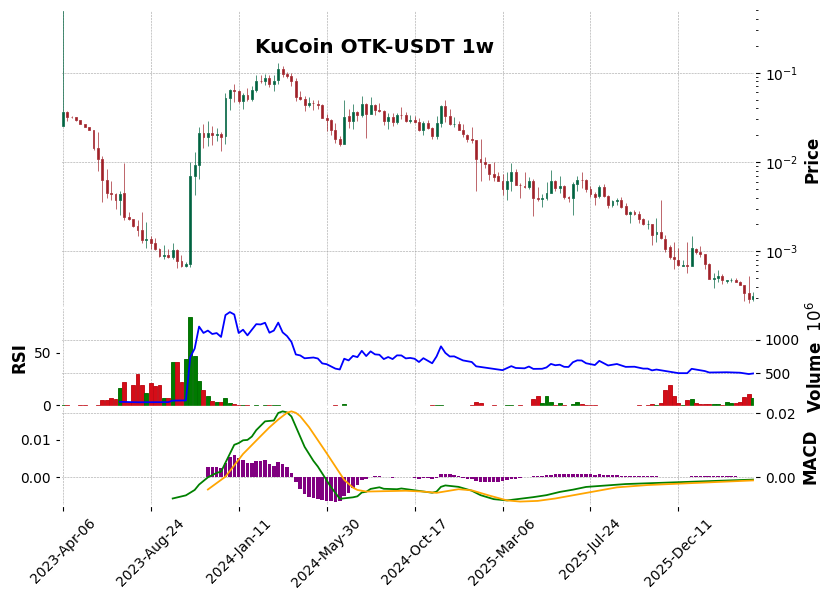 KuCoin timeframe 1w OTK-USDT (RSI, MACD)