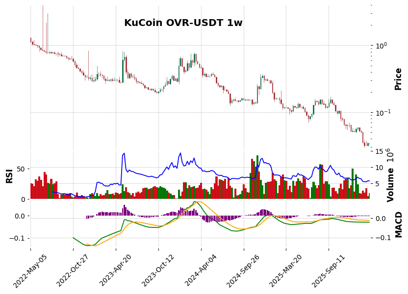 KuCoin timeframe 1w OVR-USDT (RSI, MACD)