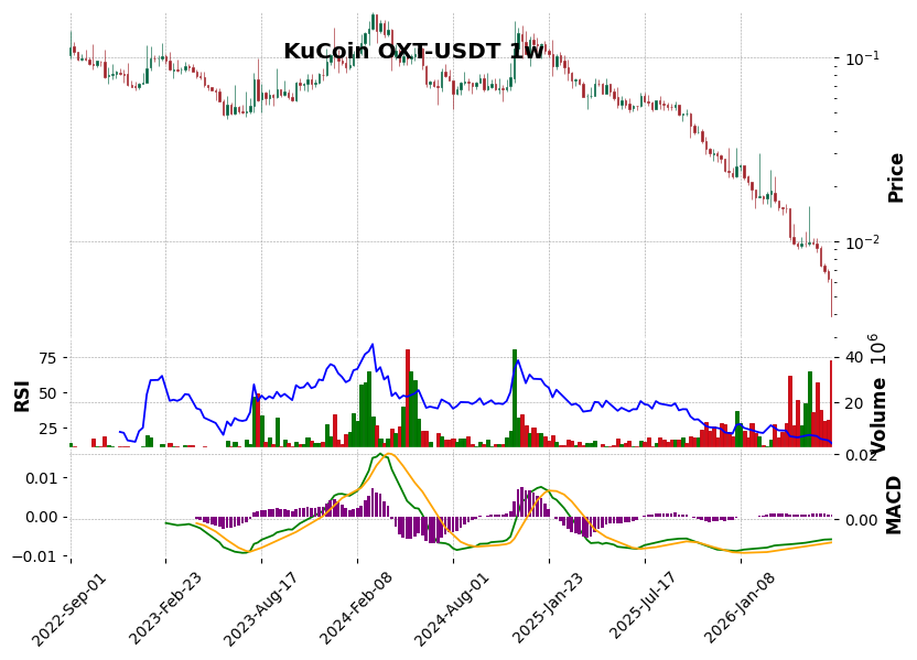 KuCoin timeframe 1w OXT-USDT (RSI, MACD)