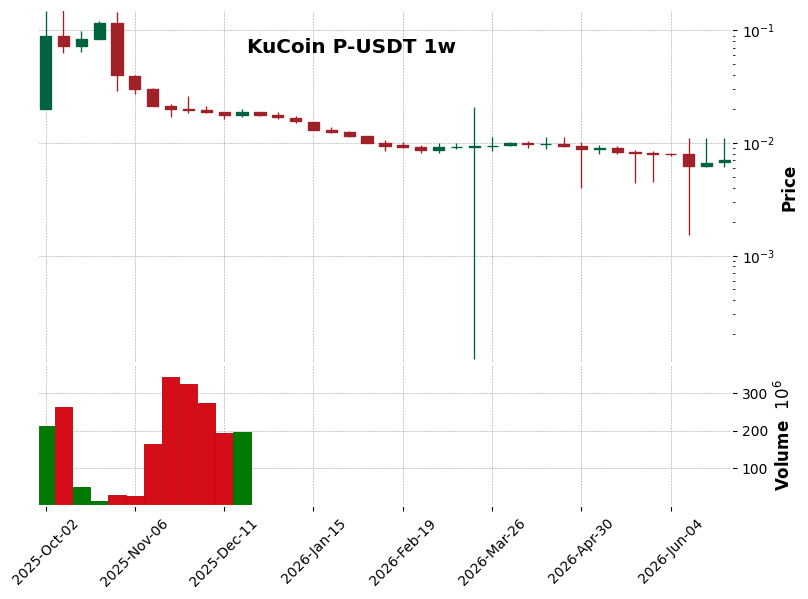 KuCoin timeframe 1w P-USDT (RSI, MACD)