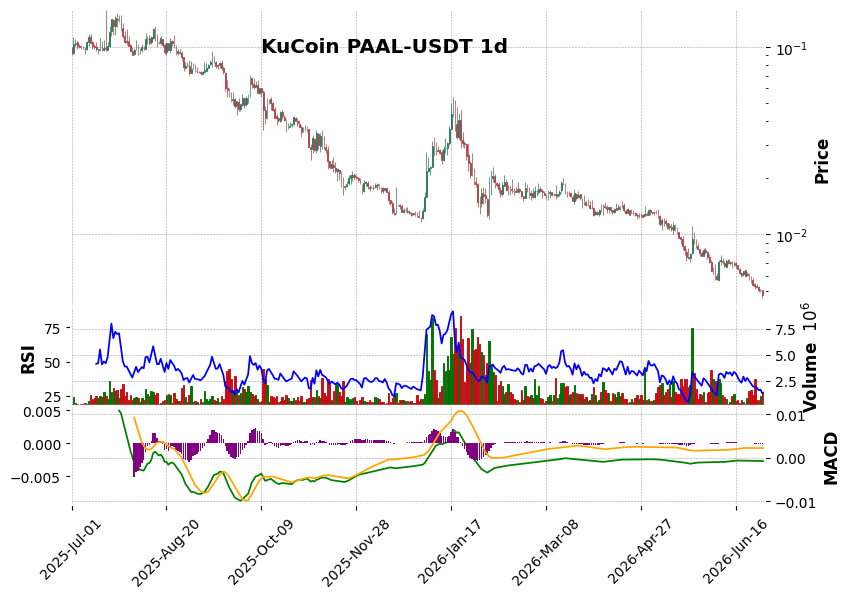 KuCoin timeframe 1d PAAL-USDT (RSI, MACD)