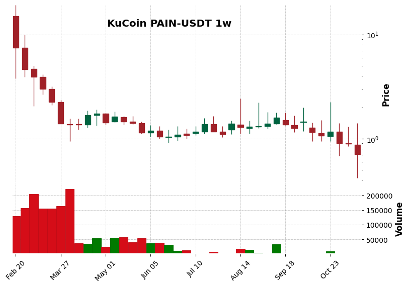KuCoin timeframe 1w PAIN-USDT (RSI, MACD)