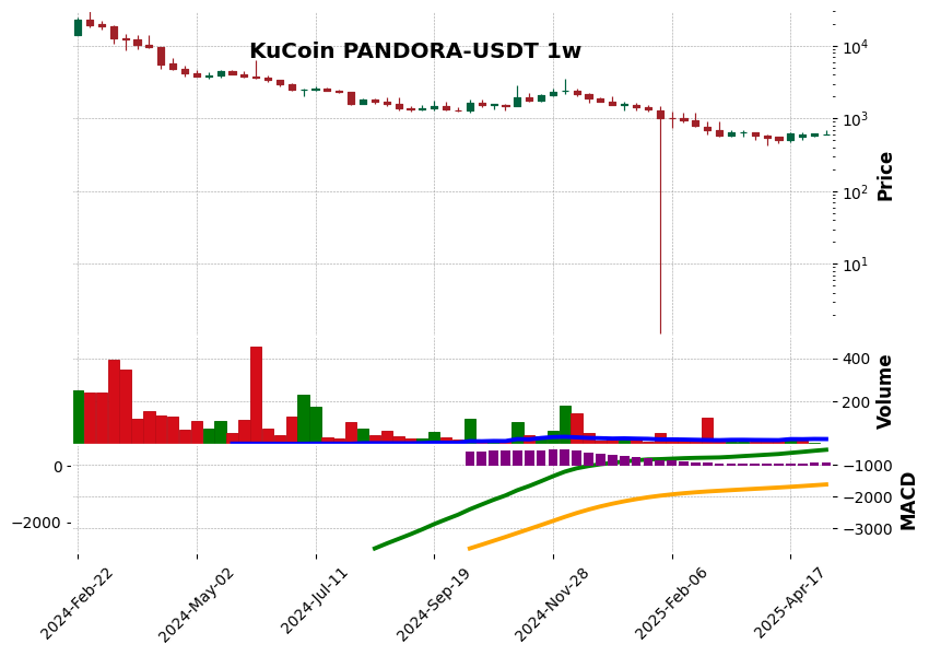 KuCoin timeframe 1w PANDORA-USDT (RSI, MACD)
