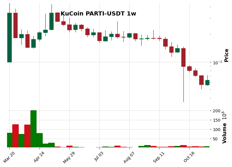 KuCoin timeframe 1w PARTI-USDT (RSI, MACD)