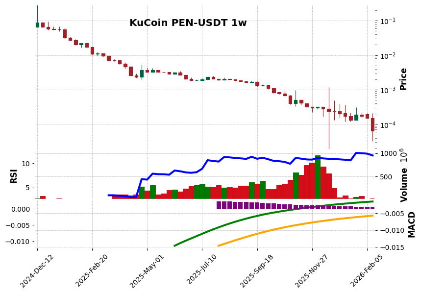 KuCoin timeframe 1w PEN-USDT (RSI, MACD)