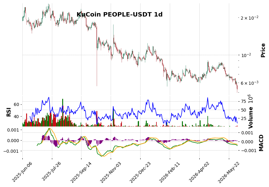 KuCoin timeframe 1d PEOPLE-USDT (RSI, MACD)
