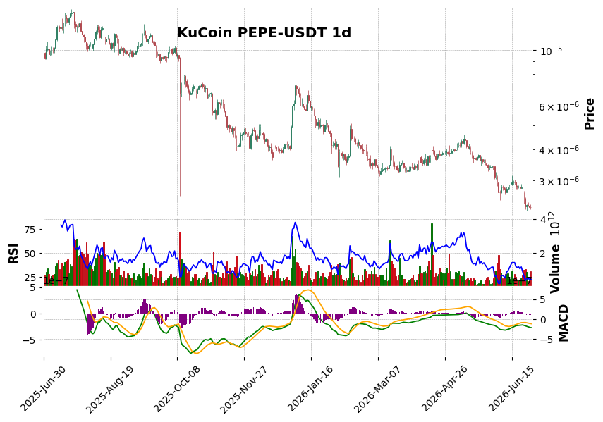 KuCoin timeframe 1d PEPE-USDT (RSI, MACD)