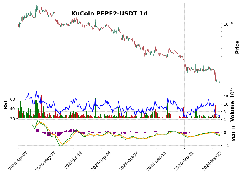 KuCoin timeframe 1d PEPE2-USDT (RSI, MACD)