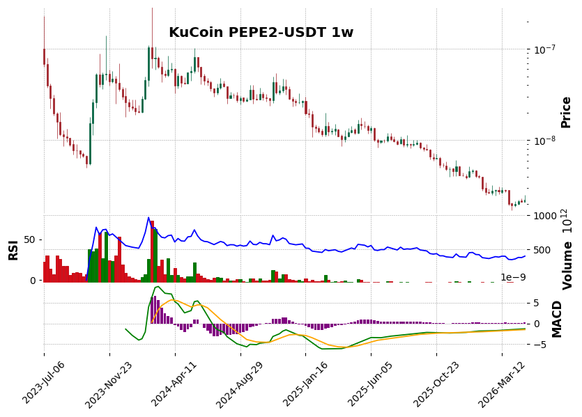 KuCoin timeframe 1w PEPE2-USDT (RSI, MACD)