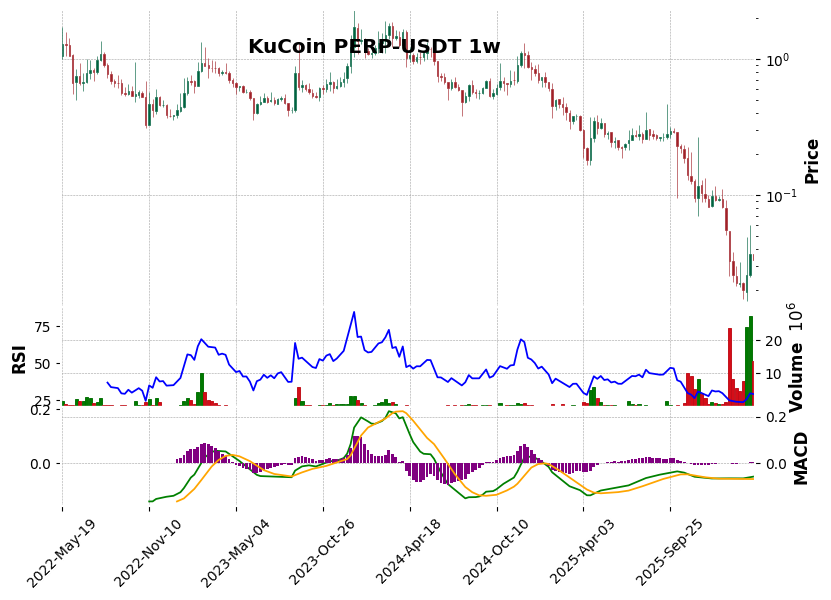KuCoin timeframe 1w PERP-USDT (RSI, MACD)