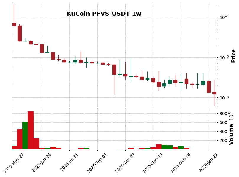 KuCoin timeframe 1w PFVS-USDT (RSI, MACD)
